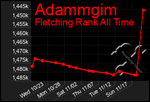 Total Graph of Adammgim