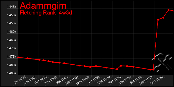 Last 31 Days Graph of Adammgim