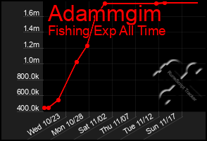 Total Graph of Adammgim