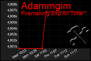 Total Graph of Adammgim