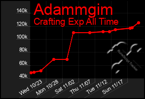 Total Graph of Adammgim