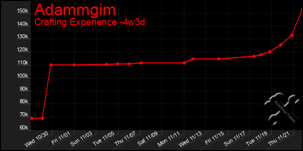 Last 31 Days Graph of Adammgim