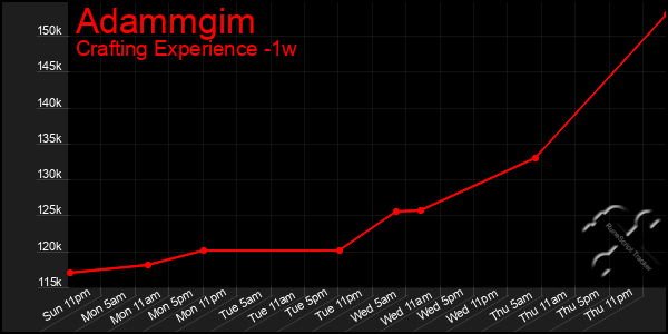 Last 7 Days Graph of Adammgim