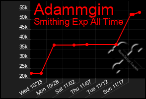 Total Graph of Adammgim