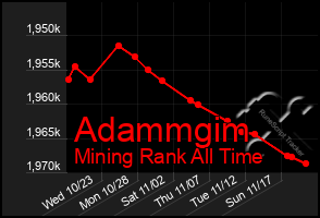 Total Graph of Adammgim