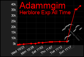 Total Graph of Adammgim