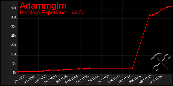 Last 31 Days Graph of Adammgim