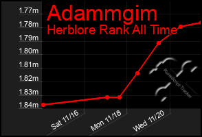 Total Graph of Adammgim