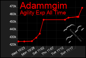 Total Graph of Adammgim