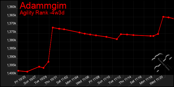 Last 31 Days Graph of Adammgim