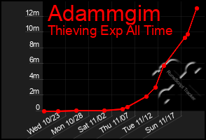 Total Graph of Adammgim