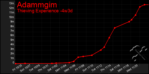 Last 31 Days Graph of Adammgim