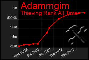 Total Graph of Adammgim