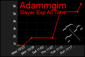 Total Graph of Adammgim