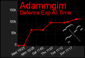 Total Graph of Adammgim