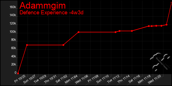 Last 31 Days Graph of Adammgim