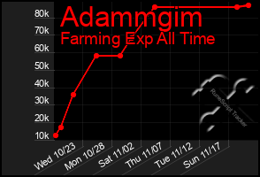 Total Graph of Adammgim