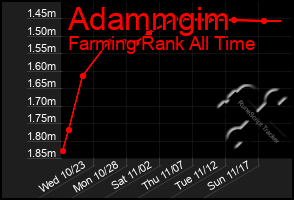 Total Graph of Adammgim