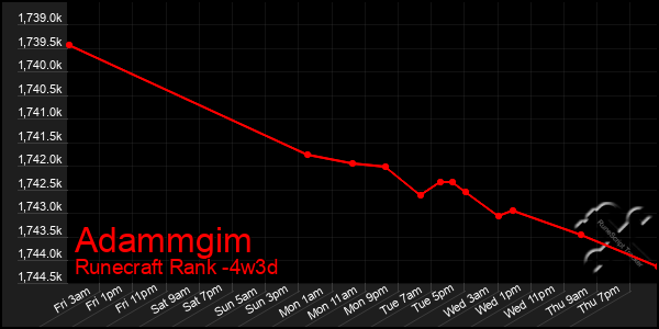 Last 31 Days Graph of Adammgim