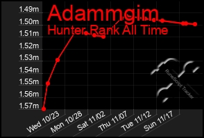 Total Graph of Adammgim