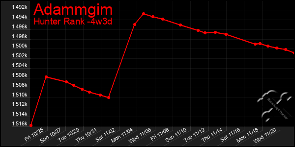 Last 31 Days Graph of Adammgim