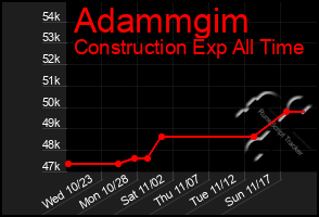 Total Graph of Adammgim