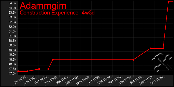 Last 31 Days Graph of Adammgim