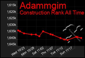 Total Graph of Adammgim