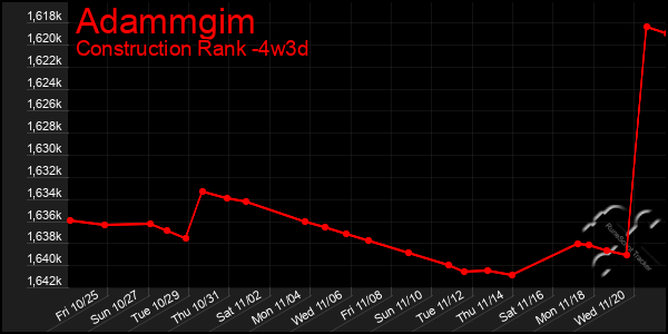 Last 31 Days Graph of Adammgim