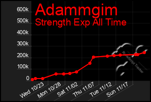 Total Graph of Adammgim