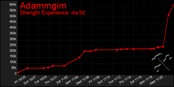 Last 31 Days Graph of Adammgim