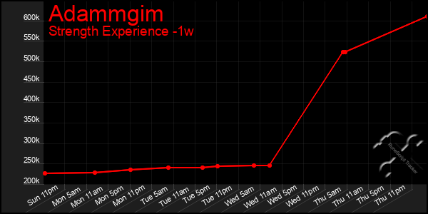 Last 7 Days Graph of Adammgim