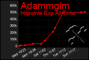 Total Graph of Adammgim