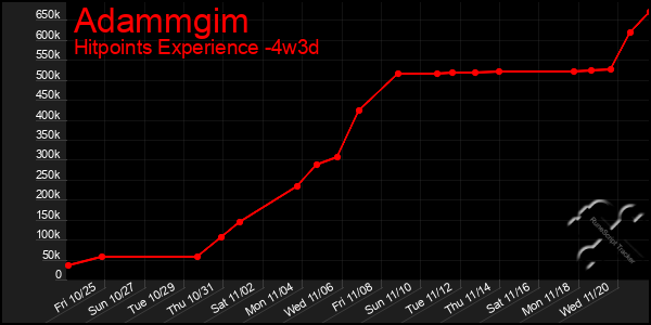 Last 31 Days Graph of Adammgim