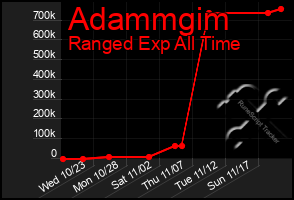 Total Graph of Adammgim