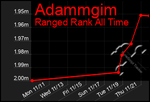 Total Graph of Adammgim