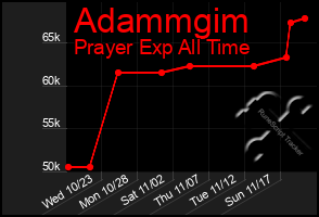 Total Graph of Adammgim