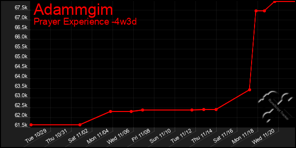 Last 31 Days Graph of Adammgim