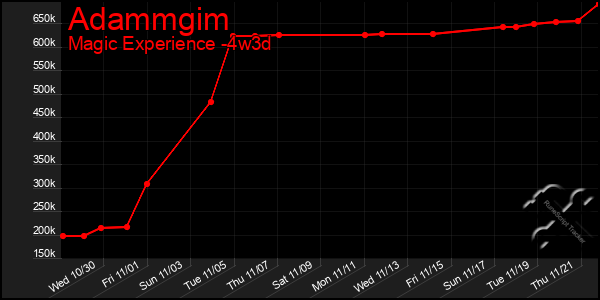 Last 31 Days Graph of Adammgim