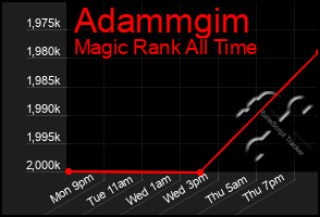 Total Graph of Adammgim