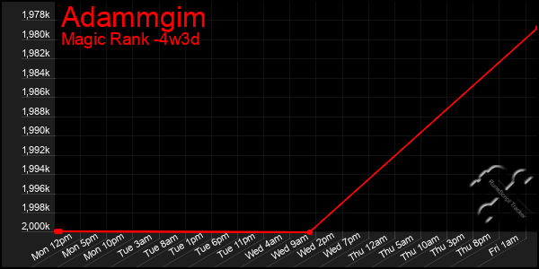 Last 31 Days Graph of Adammgim