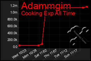 Total Graph of Adammgim