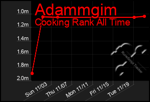 Total Graph of Adammgim