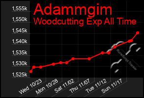 Total Graph of Adammgim