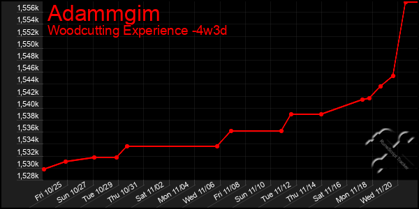 Last 31 Days Graph of Adammgim