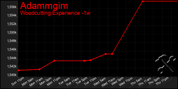 Last 7 Days Graph of Adammgim