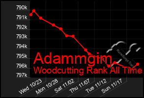 Total Graph of Adammgim