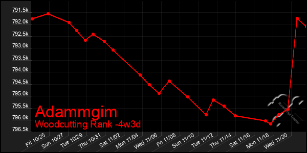 Last 31 Days Graph of Adammgim