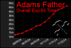 Total Graph of Adams Father