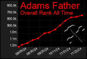 Total Graph of Adams Father